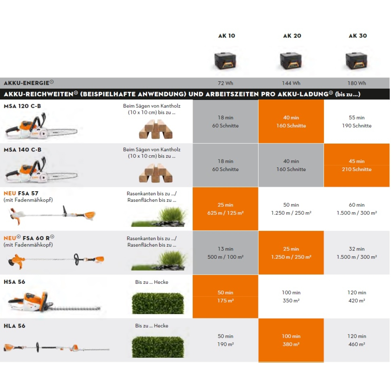 33384-1_Stihl_12540115840 Akku-Motorsäge MSA 140 C-B (30 cm) - Grundgerät ohne Akku und Ladegerät