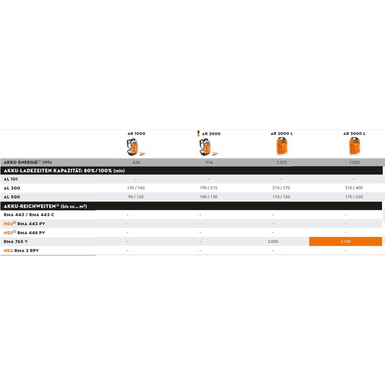 Akku-Rasenmäher RMA 765 V Set 2xAP300S+AL500+ADA700